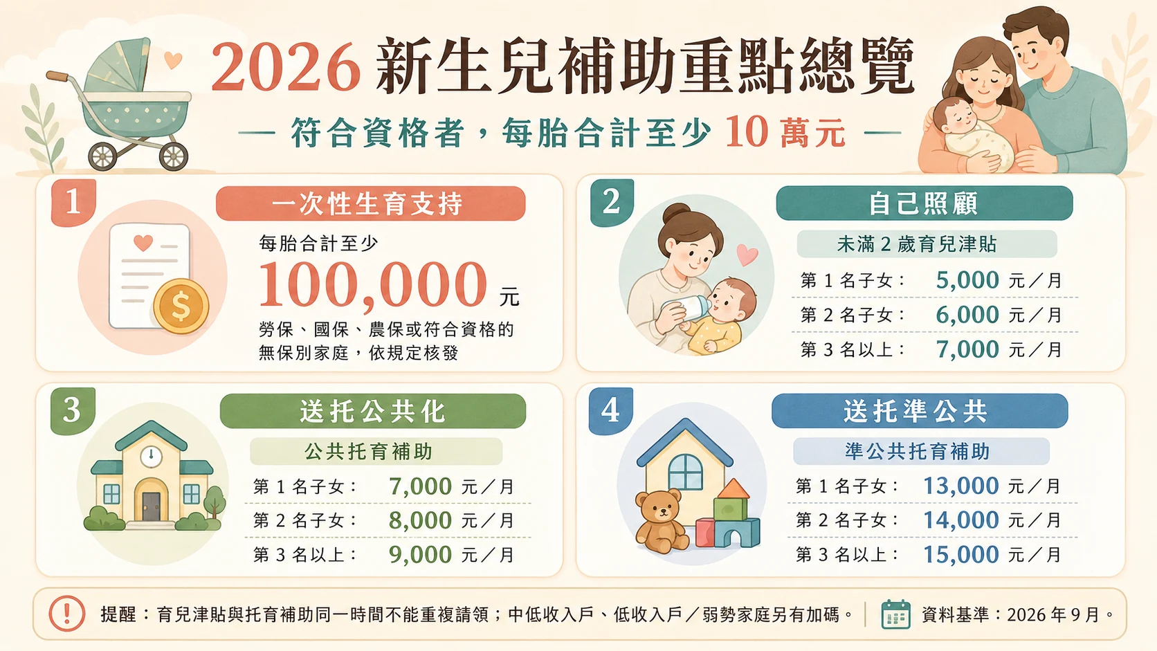 2026 新生兒補助重點總覽，整理一次性生育支持、育兒津貼、公共與準公共托育補助金額